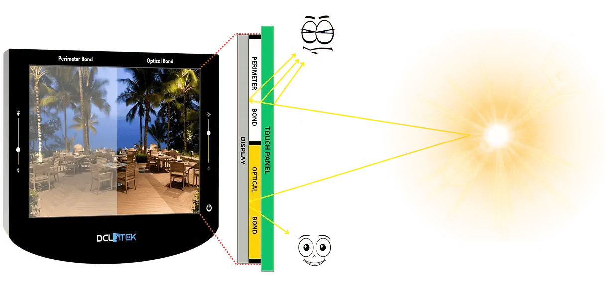 Perimeter vs Optical Bond